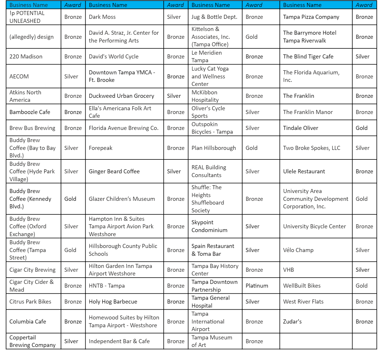 Tampa is the 1 City for Bicycle Friendly Businesses City of Tampa